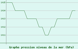 Courbe de la pression atmosphrique pour Samedam-Flugplatz