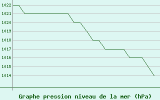 Courbe de la pression atmosphrique pour Gyor