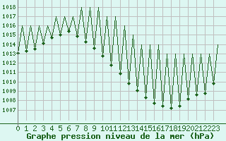 Courbe de la pression atmosphrique pour Madrid / Barajas (Esp)