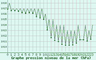 Courbe de la pression atmosphrique pour Pamplona (Esp)
