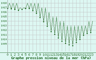 Courbe de la pression atmosphrique pour Pamplona (Esp)