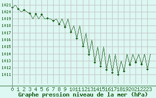 Courbe de la pression atmosphrique pour Genve (Sw)