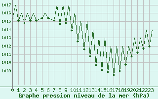 Courbe de la pression atmosphrique pour Payerne (Sw)