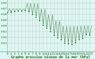 Courbe de la pression atmosphrique pour Stuttgart-Echterdingen