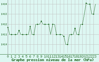 Courbe de la pression atmosphrique pour Milan (It)