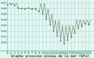 Courbe de la pression atmosphrique pour Huesca (Esp)