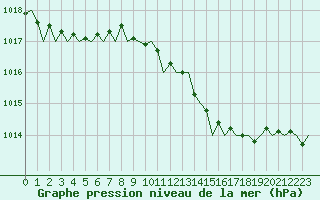 Courbe de la pression atmosphrique pour London / Heathrow (UK)