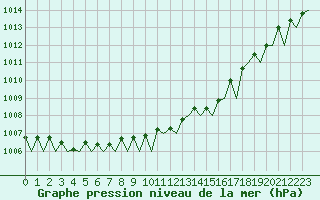Courbe de la pression atmosphrique pour Platform F3-fb-1 Sea