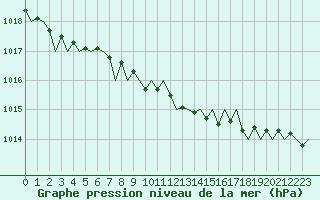 Courbe de la pression atmosphrique pour Aberdeen (UK)