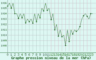 Courbe de la pression atmosphrique pour Huesca (Esp)