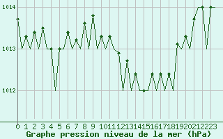 Courbe de la pression atmosphrique pour Lamezia Terme