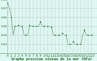 Courbe de la pression atmosphrique pour Gnes (It)