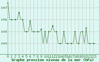 Courbe de la pression atmosphrique pour Minsk