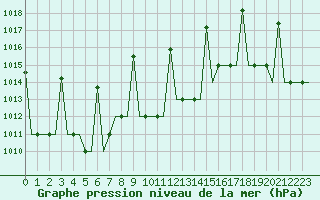 Courbe de la pression atmosphrique pour Istanbul / Ataturk