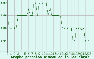 Courbe de la pression atmosphrique pour Gnes (It)