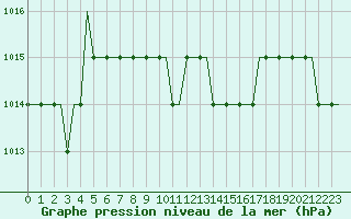 Courbe de la pression atmosphrique pour Saint Gallen-Altenrhein