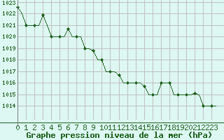 Courbe de la pression atmosphrique pour Lipeck