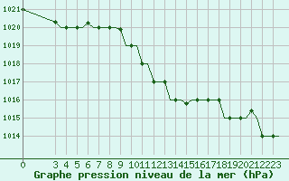 Courbe de la pression atmosphrique pour Elefsis Airport