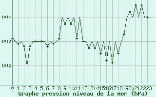 Courbe de la pression atmosphrique pour Sibiu