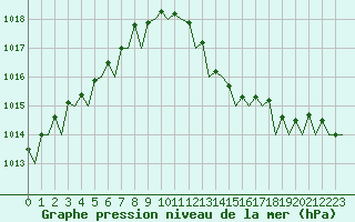 Courbe de la pression atmosphrique pour Oostende (Be)