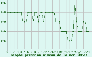 Courbe de la pression atmosphrique pour Brescia / Montichia