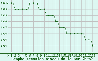 Courbe de la pression atmosphrique pour Friedrichshafen