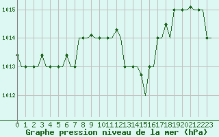 Courbe de la pression atmosphrique pour Kalamata Airport