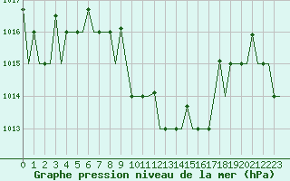 Courbe de la pression atmosphrique pour Antalya