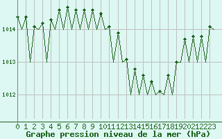 Courbe de la pression atmosphrique pour Bonn (All)