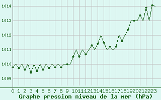 Courbe de la pression atmosphrique pour Luxembourg (Lux)
