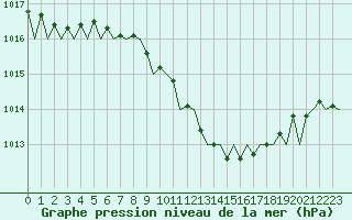 Courbe de la pression atmosphrique pour Kecskemet