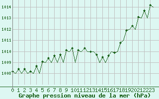 Courbe de la pression atmosphrique pour Bonn (All)