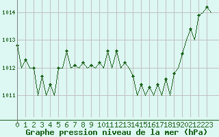 Courbe de la pression atmosphrique pour Ibiza (Esp)