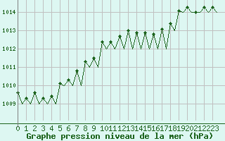 Courbe de la pression atmosphrique pour Platforme D15-fa-1 Sea