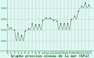 Courbe de la pression atmosphrique pour Ibiza (Esp)