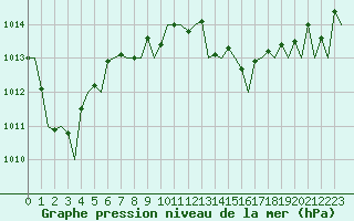 Courbe de la pression atmosphrique pour Ibiza (Esp)