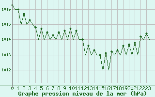 Courbe de la pression atmosphrique pour Platform K13-A