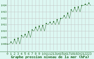 Courbe de la pression atmosphrique pour Alta Lufthavn
