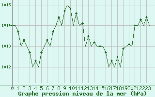Courbe de la pression atmosphrique pour Almeria / Aeropuerto
