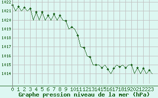 Courbe de la pression atmosphrique pour Frankfort (All)