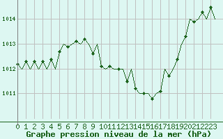 Courbe de la pression atmosphrique pour Frankfort (All)