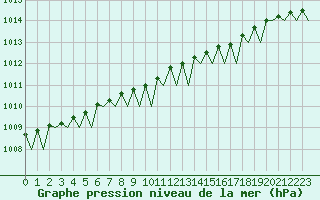 Courbe de la pression atmosphrique pour Banak