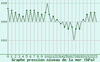 Courbe de la pression atmosphrique pour Boscombe Down