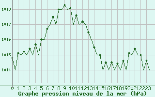 Courbe de la pression atmosphrique pour Bilbao (Esp)