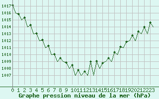 Courbe de la pression atmosphrique pour Noervenich
