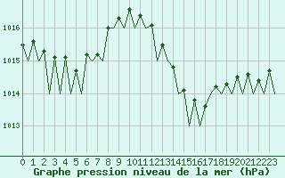 Courbe de la pression atmosphrique pour Malaga / Aeropuerto