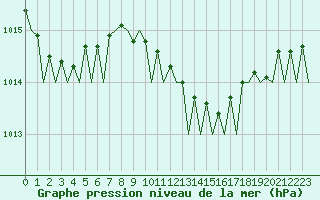 Courbe de la pression atmosphrique pour Ibiza (Esp)