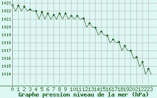 Courbe de la pression atmosphrique pour Jersey (UK)
