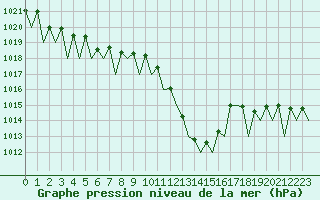 Courbe de la pression atmosphrique pour Logrono (Esp)