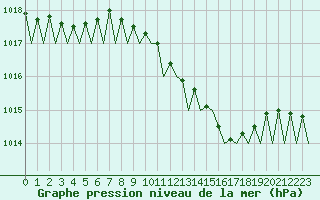 Courbe de la pression atmosphrique pour Woensdrecht